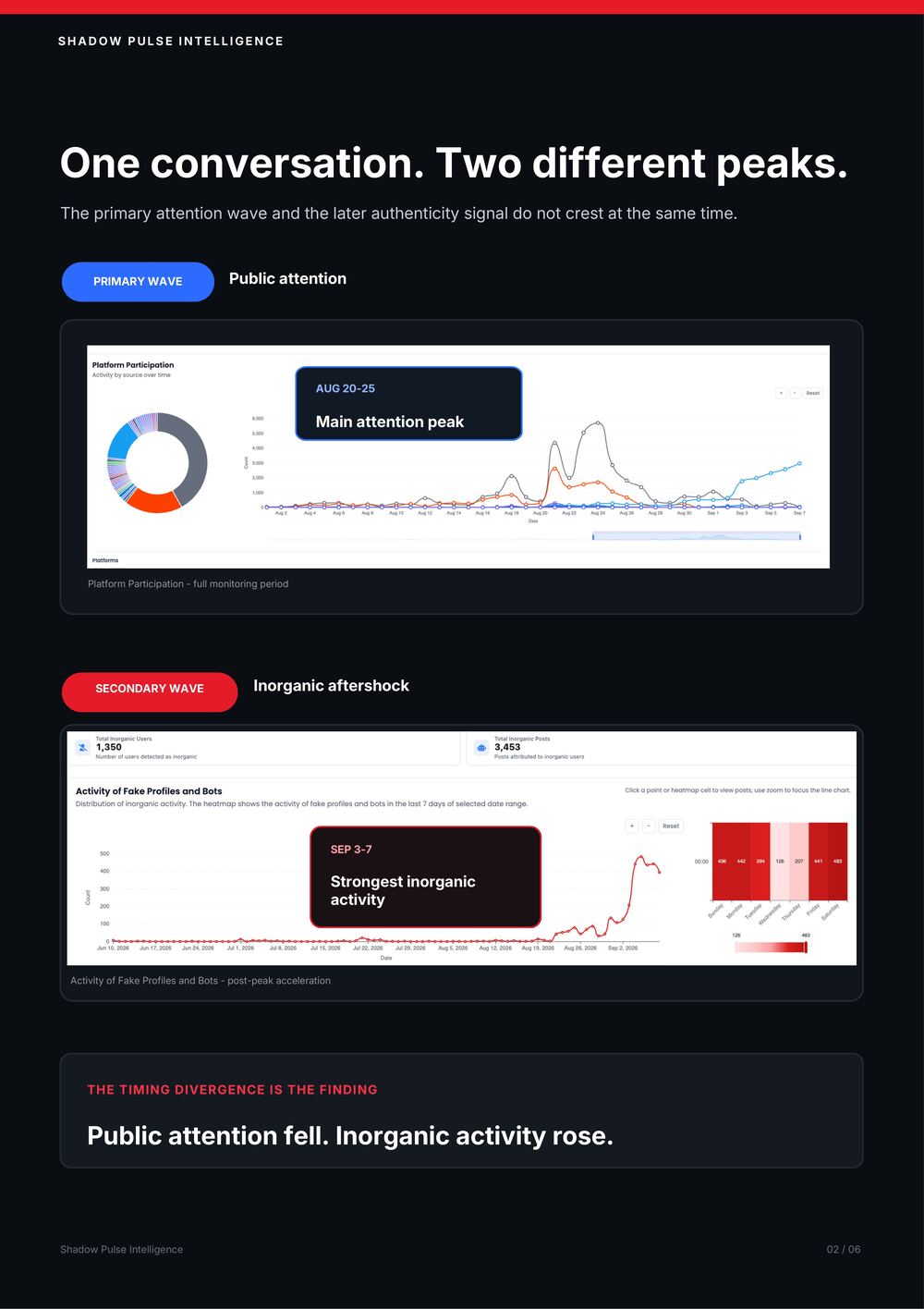 Report page 2: One conversation, two different peaks.