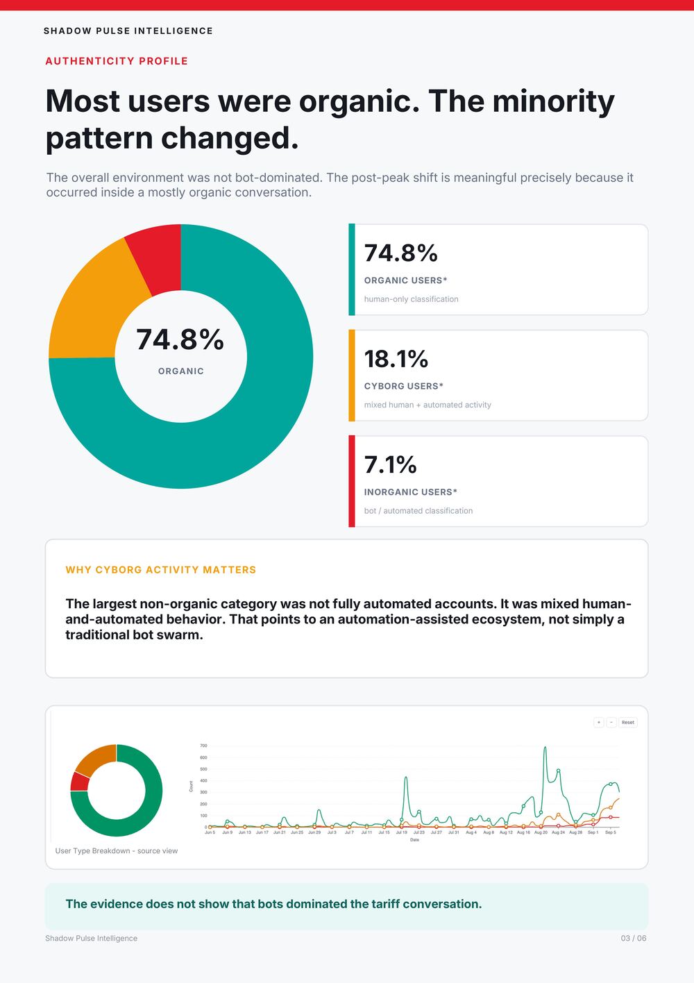 Report page 3: Authenticity profile of organic, cyborg, and inorganic users.